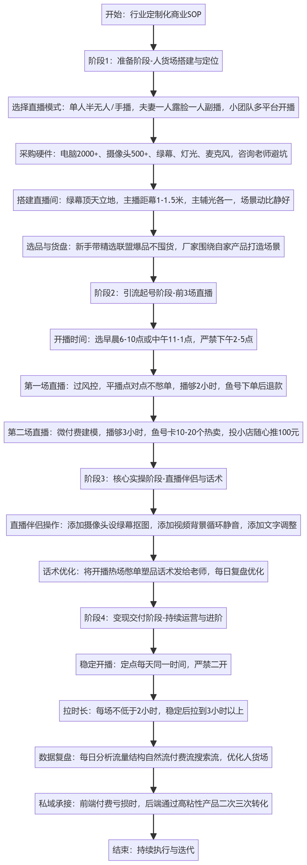 SOP执行流程图